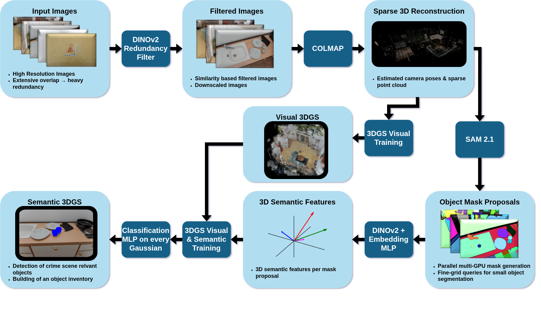 ForensicGaussian Project